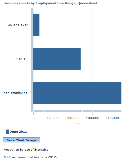 Graph Image for Business counts by Employment Size Range, Queensland